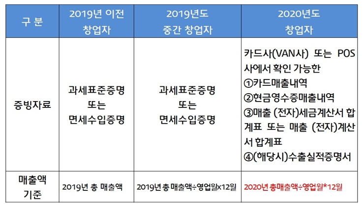 매출액 인정 기준